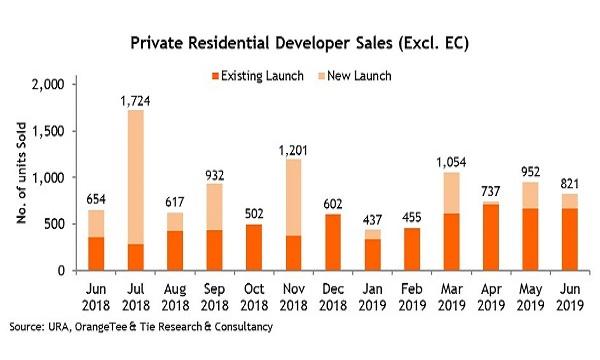 Treasure at Tampines news private residential developer sales in June